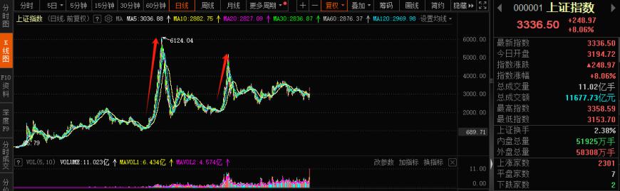 A股邁向技術(shù)性牛市，行情來了買什么？非銀金融在牛市起步階段表現(xiàn)強(qiáng)勢(shì)