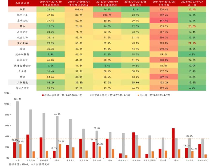 A股邁向技術(shù)性牛市，行情來了買什么？非銀金融在牛市起步階段表現(xiàn)強(qiáng)勢(shì)