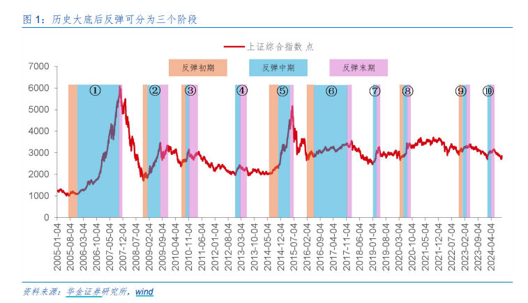 A股邁向技術(shù)性牛市，行情來了買什么？非銀金融在牛市起步階段表現(xiàn)強(qiáng)勢(shì)