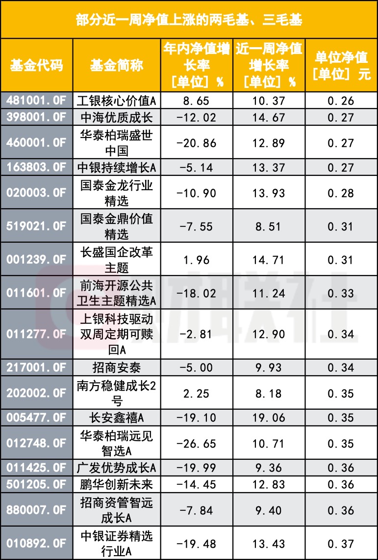 “A股大漲 怎么我的基金倒虧了？”基民靈魂拷問：你這啥水平？