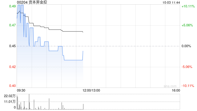 資本界金控?cái)M折讓約19.10%配股 凈籌約6040萬(wàn)港元