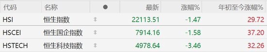 港股收評：大幅震蕩！恒指收跌1.47%守住22000點，恒生科技指數(shù)跌3.46%