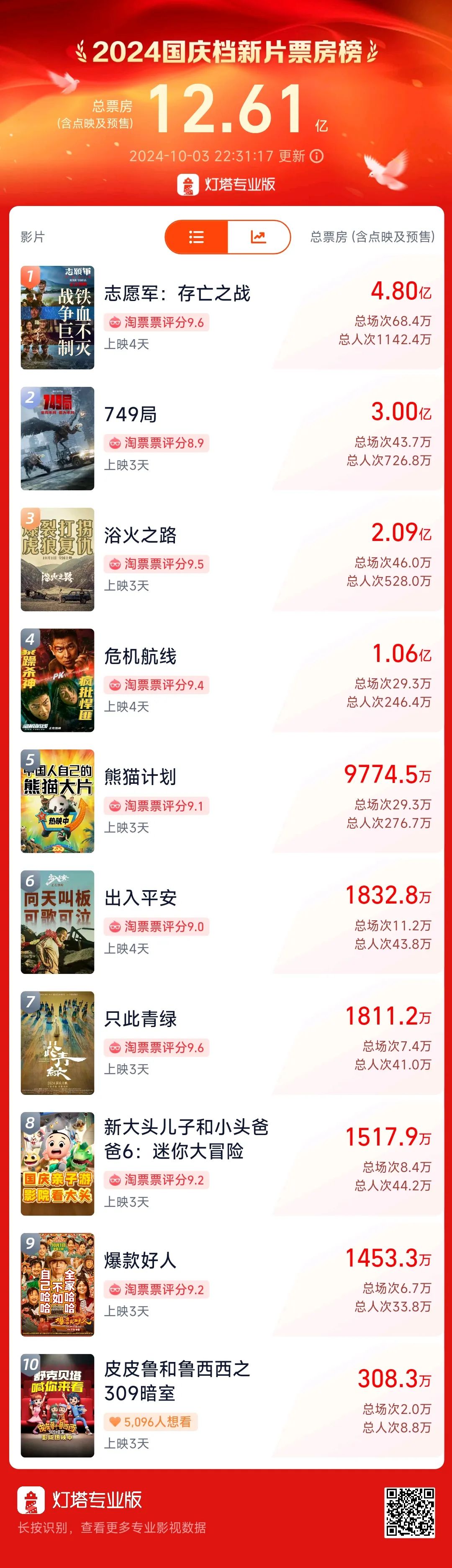 超3萬人打出1星！《749局》口碑兩極分化引熱議！籌拍6年期間投資方暴雷，背后涉多家上市公司