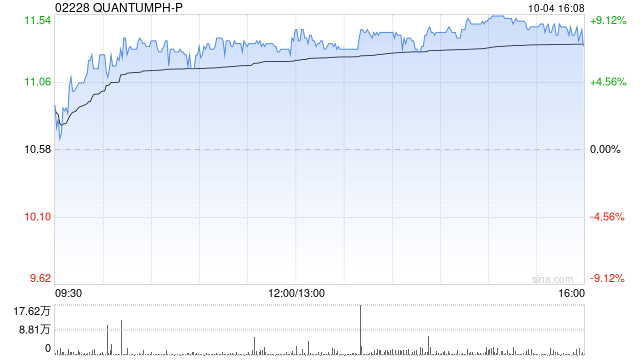 晶泰科技-早盤漲逾7% 公司與協(xié)鑫集團達成戰(zhàn)略合作