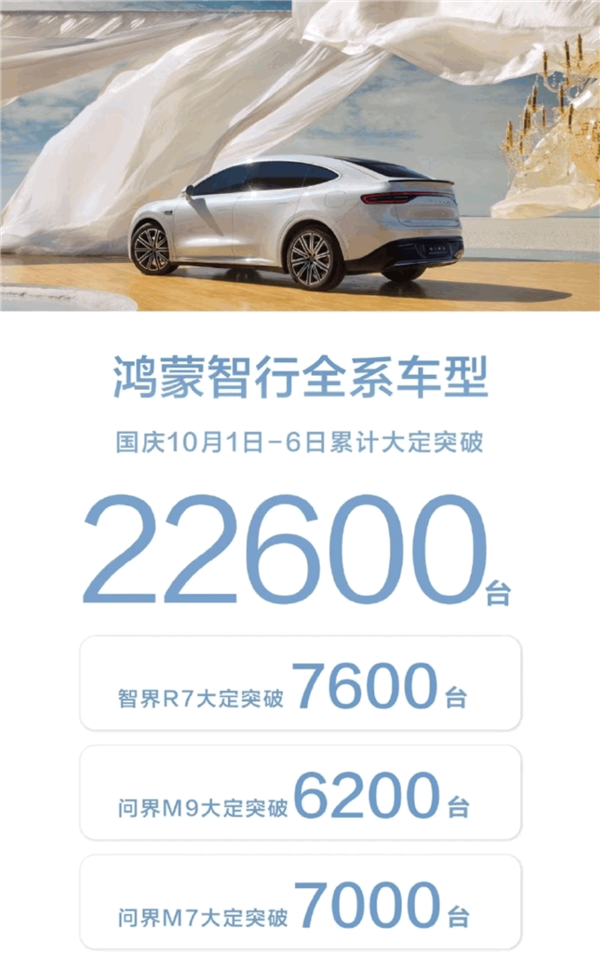 50萬的問界M9被買爆！鴻蒙智行國慶六天大定破22600臺