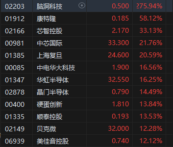收評：港股三大指數(shù)集體收漲！恒生科指漲超3%半導(dǎo)體、券商股大爆發(fā)
