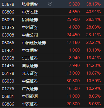 收評：港股三大指數(shù)集體收漲！恒生科指漲超3%半導(dǎo)體、券商股大爆發(fā)