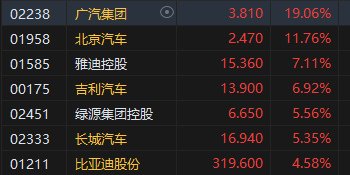 收評：港股三大指數(shù)集體收漲！恒生科指漲超3%半導(dǎo)體、券商股大爆發(fā)