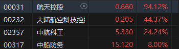 收評：港股三大指數(shù)集體收漲！恒生科指漲超3%半導(dǎo)體、券商股大爆發(fā)