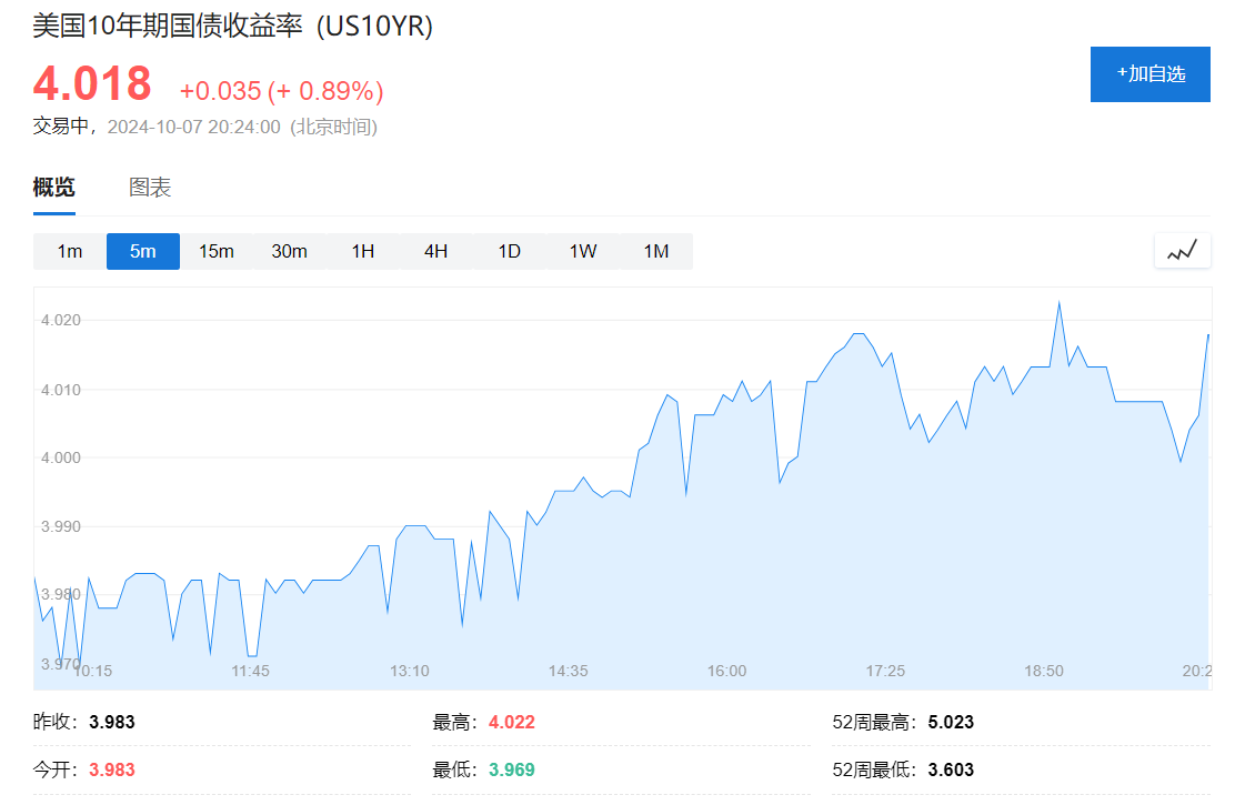 歐美股債齊跌，10年期美債收益率站上4%，布油上漲逼近80美元