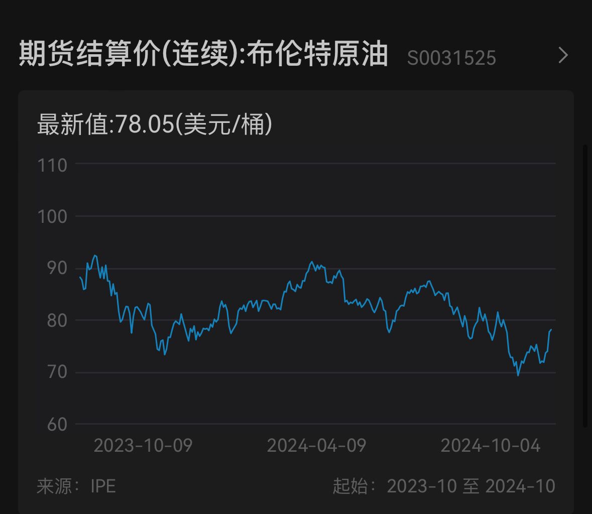 歐美股債齊跌，10年期美債收益率站上4%，布油上漲逼近80美元