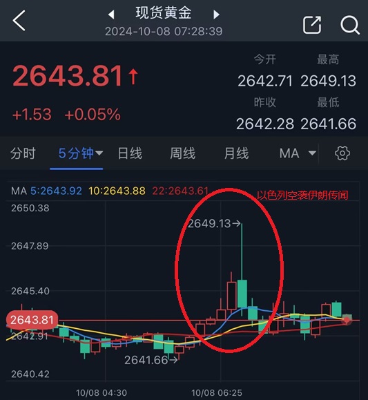 以色列空襲伊朗傳聞點燃市場行情！金價短線飆升后回落 如何交易黃金？