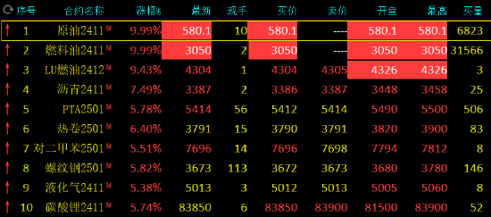 中東地緣局勢動蕩升級 SC原油、燃料油期貨漲停！