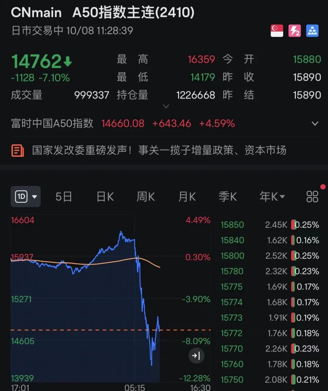 剛剛！A股再爆發(fā)，有股現(xiàn)“天地天”行情！
