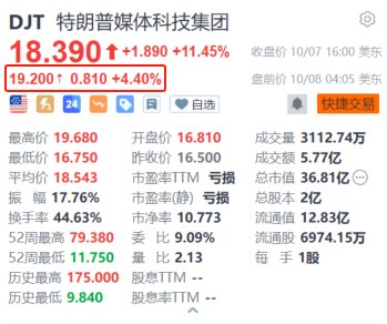 特朗普媒體科技集團盤前漲超4% 馬斯克據(jù)稱擬在賓州為特朗普進行更多助選
