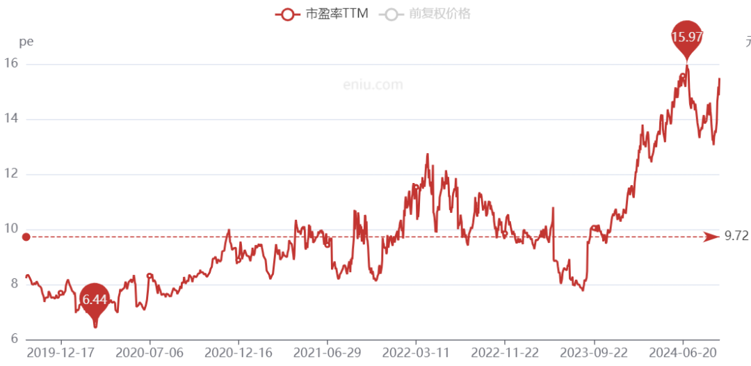 中國(guó)神華，跌崩了?。?></p>
<p>如若看近5年、近3年，市盈率歷史分位更是來(lái)到了99.5%和99%。</p>
<p>高估值是需要持續(xù)穩(wěn)定增長(zhǎng)的業(yè)績(jī)來(lái)消化的，這也是神華目前所面臨的問(wèn)題。</p>
<p>受煤炭銷(xiāo)售價(jià)格下行等因素影響，公司經(jīng)營(yíng)面臨較大壓力。</p>
<p>2023年，中國(guó)神華營(yíng)收、凈利雙雙下滑，結(jié)束了之前連續(xù)兩年增長(zhǎng)的局面。</p>
<p>到了24H1，營(yíng)收再度下降了0.8%至1680.78億元，歸母凈利潤(rùn)同比-11.34%至295.04億元，扣非凈利潤(rùn)同比-10.58%至294.81億元</p>
<p>這里邊公司2023年平均煤炭銷(xiāo)售價(jià)格同比下降了9.3%，24H1又下降了5.8%。</p>
<p>無(wú)論是估值還是業(yè)績(jī)，中國(guó)神華已經(jīng)不香了！</p>
<p>你還會(huì)喜歡：</p>
<p>暴漲1703.98%，主承銷(xiāo)商缽滿(mǎn)，棄購(gòu)者集體破防</p>
<p>投影儀之王，痛失300億，中產(chǎn)割不動(dòng)了</p>
<p>個(gè)人觀點(diǎn)，僅供參考</p></div>
        <p id=