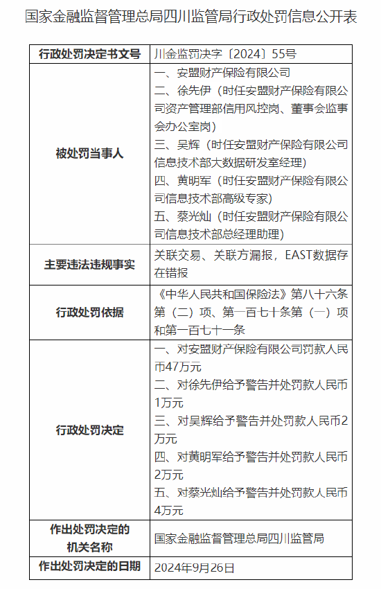 安盟財產(chǎn)保險有限公司被罰47萬元：關(guān)聯(lián)交易、關(guān)聯(lián)方漏報，EAST數(shù)據(jù)存在錯報