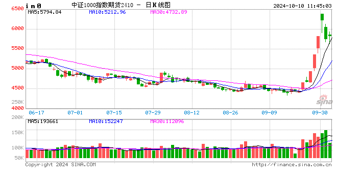 快訊：股指期貨全面轉(zhuǎn)跌，IM、IC主力合約跌超3%
