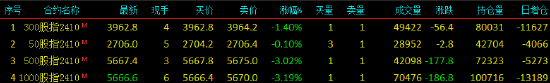 快訊：股指期貨全面轉(zhuǎn)跌，IM、IC主力合約跌超3%