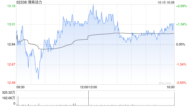 濰柴動力：每10股A股將于10月18日派發(fā)現(xiàn)金紅利3.72元