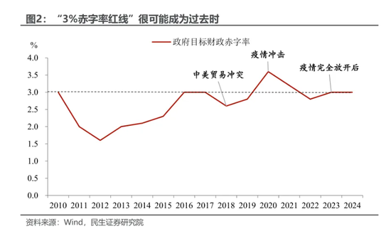 民生證券：本輪增量政策的“規(guī)?！睉夷铑A(yù)計(jì)將在未來(lái)兩周內(nèi)落地