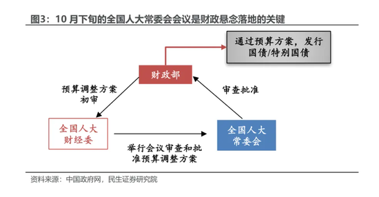 民生證券：本輪增量政策的“規(guī)?！睉夷铑A(yù)計(jì)將在未來(lái)兩周內(nèi)落地