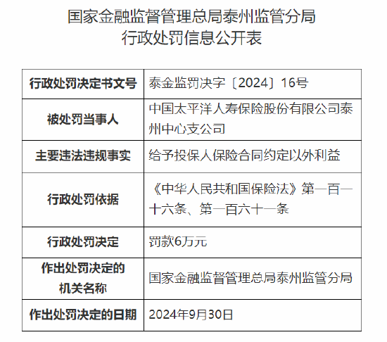 太保壽險(xiǎn)泰州中心支公司被罰6萬(wàn)元：因給予投保人保險(xiǎn)合同約定以外利益