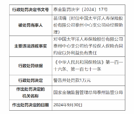 太保壽險(xiǎn)泰州中心支公司被罰6萬(wàn)元：因給予投保人保險(xiǎn)合同約定以外利益