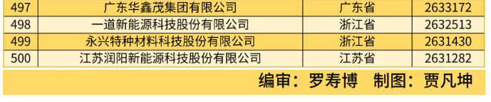 全國工商聯(lián)發(fā)布 2024 中國民營企業(yè) 500 強(qiáng)榜單，京東、阿里、恒力前三