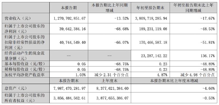 正海磁材第三季度凈利潤同比降近七成，擬對(duì)控股子公司進(jìn)行業(yè)務(wù)收縮