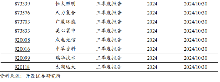 2024年北交所公司三季報(bào)披露時(shí)間出爐！