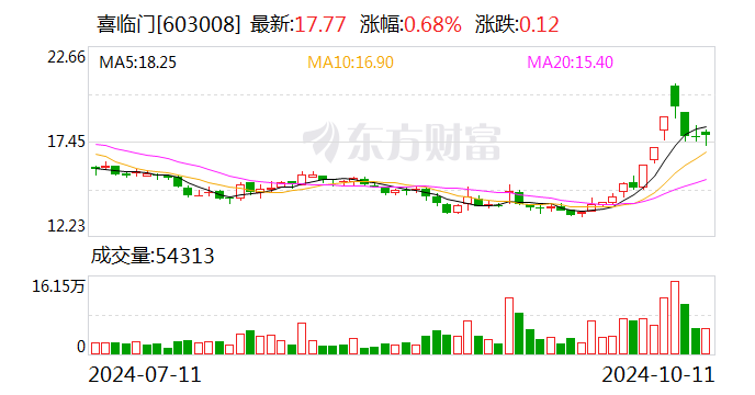 喜臨門：擬向特定對(duì)象發(fā)行股票,募資金額不超過(guò)85000萬(wàn)元