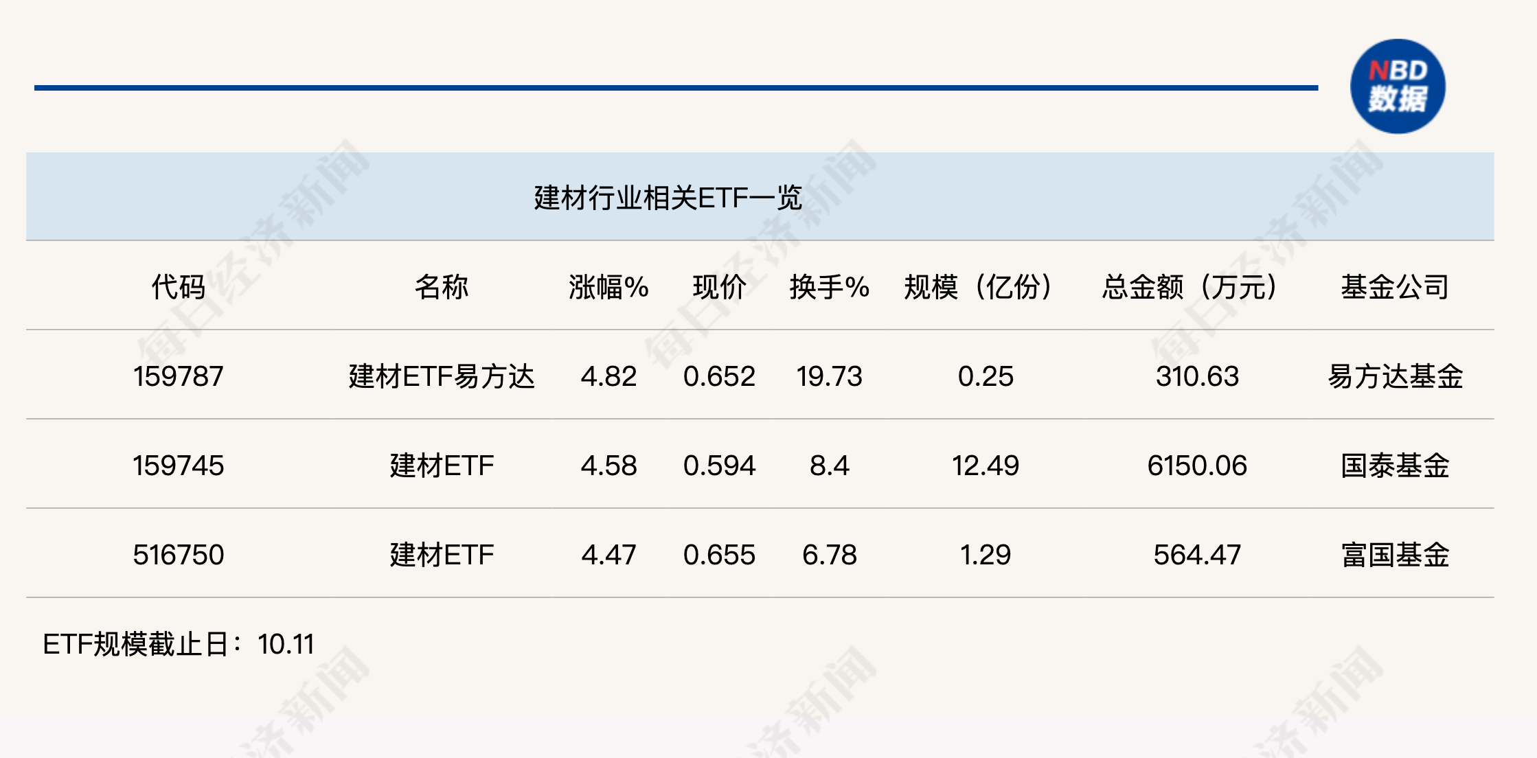 行業(yè)ETF風向標丨受益政策“組合拳”，建材ETF半日漲幅近5%