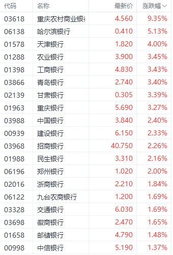 港股三大指數(shù)集體調(diào)整 銀行和房地產(chǎn)股逆勢走強(qiáng)