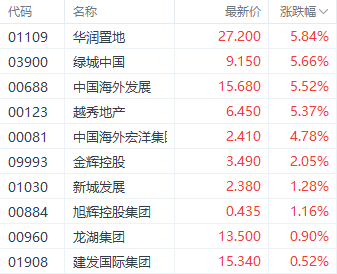 港股三大指數(shù)集體調(diào)整 銀行和房地產(chǎn)股逆勢走強(qiáng)