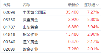 港股三大指數(shù)集體調(diào)整 銀行和房地產(chǎn)股逆勢走強(qiáng)