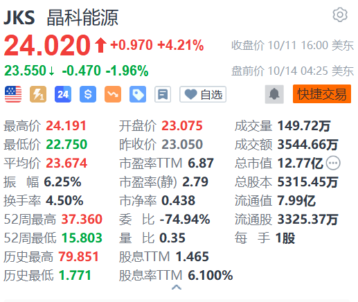 晶科能源盤前跌約2% 1-9月累計(jì)新增借款金額99.32億元