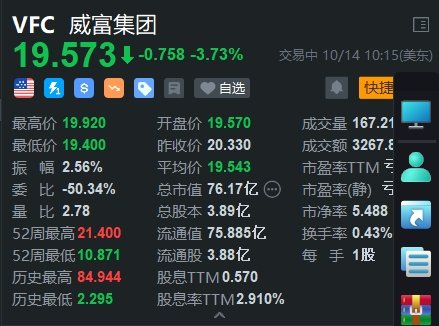 VF Corp跌3.7% 遭富國(guó)銀行下調(diào)評(píng)級(jí)至賣(mài)出