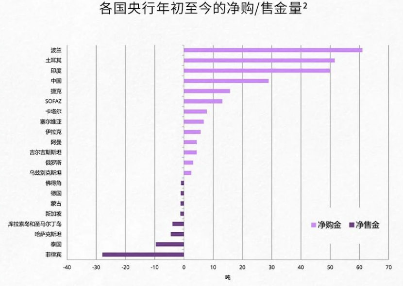 罕見！多國央行官員公開表示支持繼續(xù)增加黃金儲備