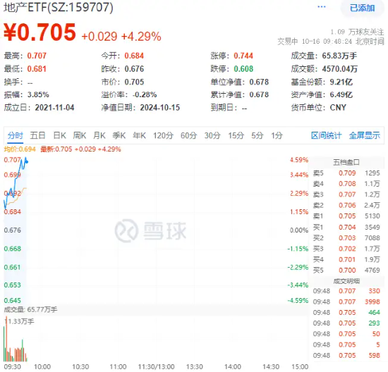 重磅預(yù)告！地產(chǎn)大招箭在弦上？萬科A大漲超6%，地產(chǎn)ETF（159707）飆漲超4%！