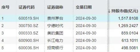 北向資金持股數(shù)據(jù)重磅公布，食品ETF（515710）權(quán)重股持股市值居前！機(jī)構(gòu)：食飲行業(yè)有望迎來持續(xù)估值修復(fù)