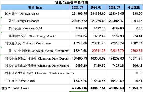 再度增長！9月央行對(duì)中央政府債權(quán)增長2302億，釋放什么信號(hào)？