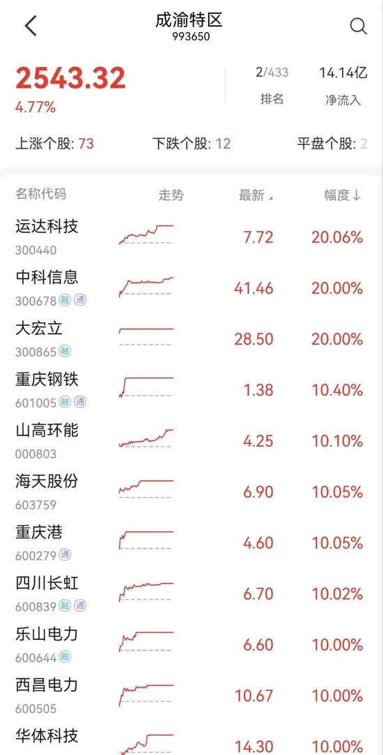 集體漲停！川渝本地股火爆出圈，發(fā)生了什么？