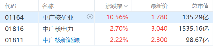 核電股集體走強(qiáng)，中廣核礦業(yè)漲超10%，科技巨頭競相投資核能供電數(shù)據(jù)中心
