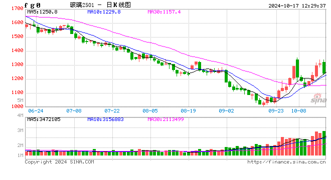 午評(píng)：玻璃、純堿跌近6%