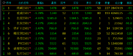 午評(píng)：玻璃、純堿跌近6%