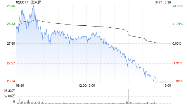 瑞銀：維持中國太保“買入”評級 目標(biāo)價(jià)上調(diào)至33港元