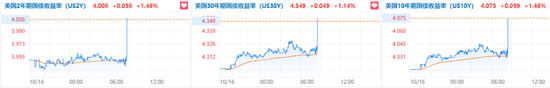 消費需求強勁，美國9月零售銷售環(huán)比增0.4%超預(yù)期