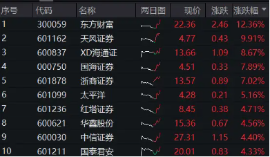 重磅利好刷屏，券商吹響反攻號角！東方財富喜提兩位數(shù)漲幅，券商ETF（512000）飆漲5%！