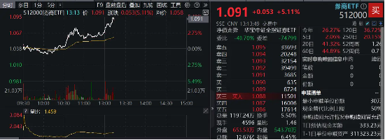 重磅利好刷屏，券商吹響反攻號角！東方財富喜提兩位數(shù)漲幅，券商ETF（512000）飆漲5%！